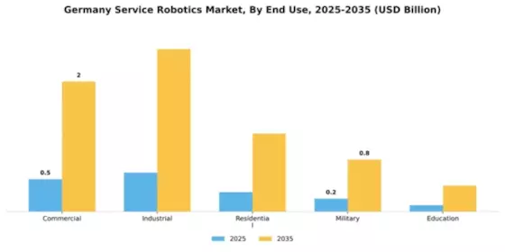 Germany Service Robotics Market Segment Image 1