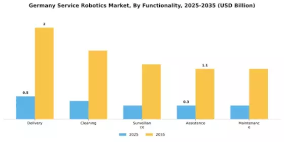 Germany Service Robotics Market Segment Image 2