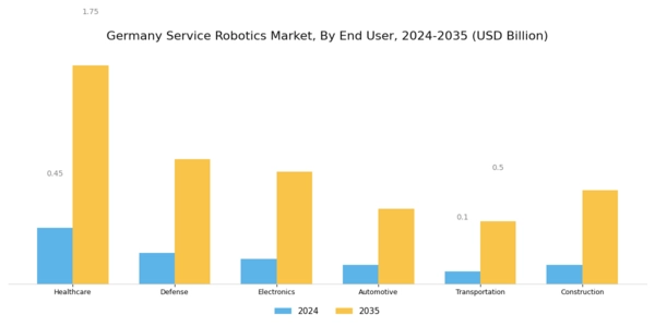 Germany Service Robotics Market Segment Image 1