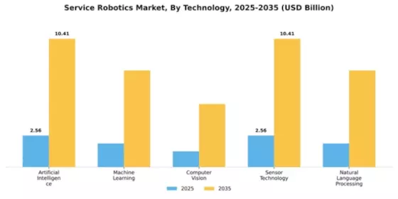 North America Service Robotics Market Segment Image 3
