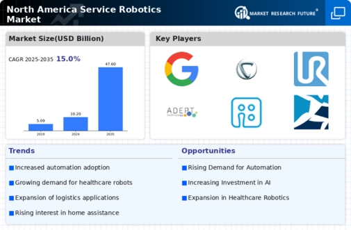 North America Service Robotics Market Infographic