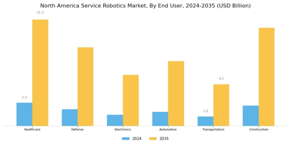 North America Service Robotics Market Segment Image 1
