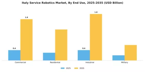 Italy Service Robotics Market Segment Image 1