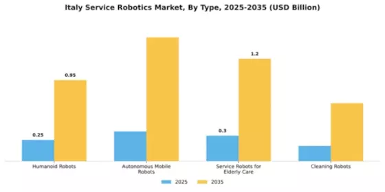 Italy Service Robotics Market Segment Image 3