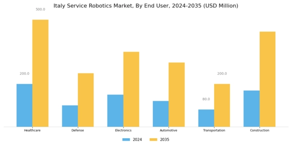 Italy Service Robotics Market Segment Image 1