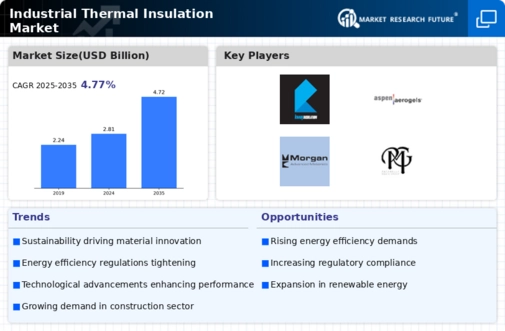 Industrial Thermal Insulation Market Infographic