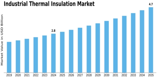 Industrial Thermal Insulation Market Size