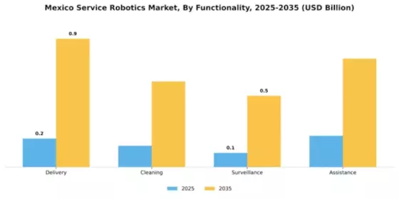 Mexico Service Robotics Market Segment Image 2