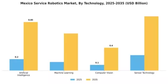 Mexico Service Robotics Market Segment Image 3