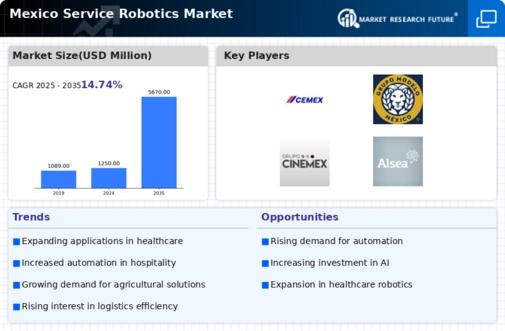 Mexico Service Robotics Market Infographic