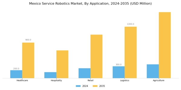 Mexico Service Robotics Market Segment Image 0