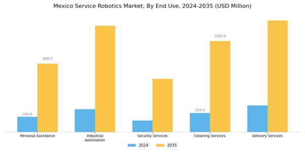 Mexico Service Robotics Market Segment Image 1