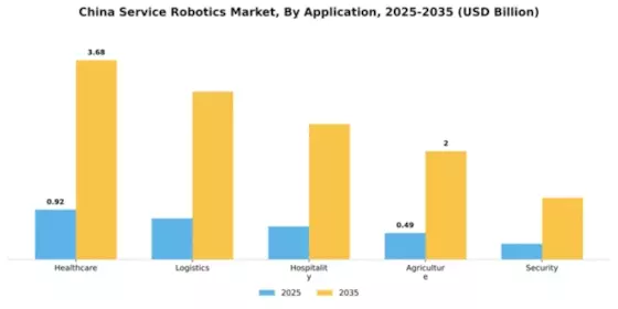 China Service Robotics Market Segment Image 0