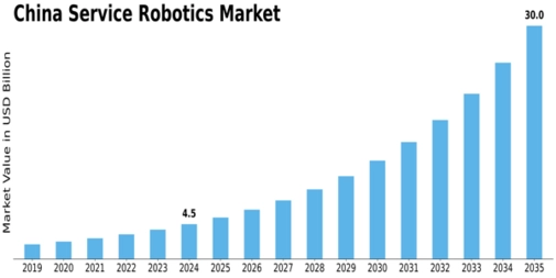 China Service Robotics Market Size