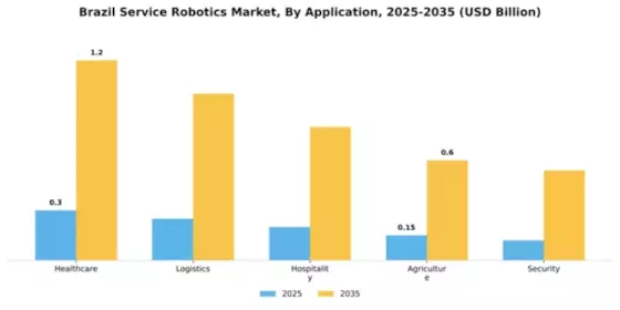 Brazil Service Robotics Market Segment Image 0