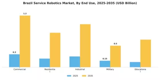 Brazil Service Robotics Market Segment Image 1