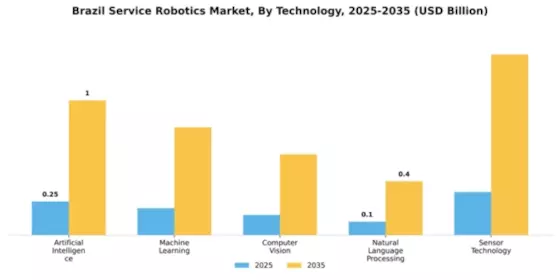 Brazil Service Robotics Market Segment Image 3
