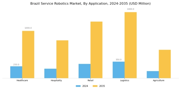 Brazil Service Robotics Market Segment Image 0