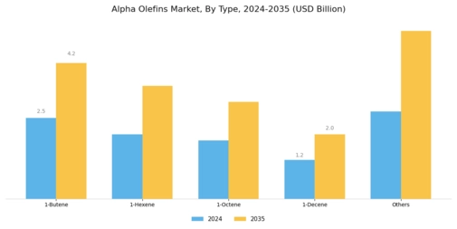 Alpha Olefins Market Segment Image 0