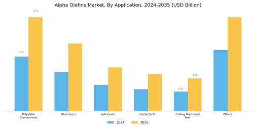 Alpha Olefins Market Segment Image 1