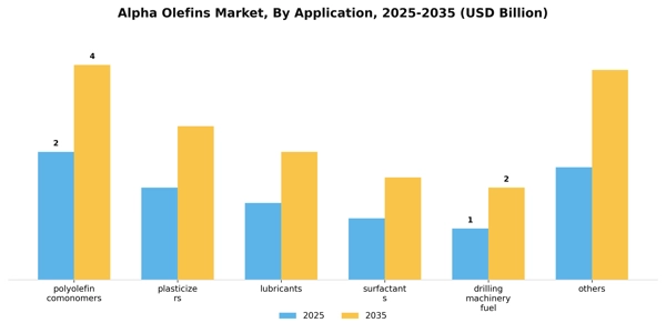 Alpha Olefins Market Segment Image 0
