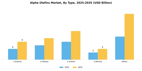 Alpha Olefins Market Segment Image 1
