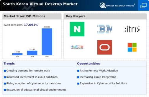 South Korea Virtual Desktop Market Infographic