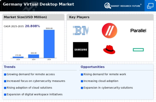 Germany Virtual Desktop Market Infographic