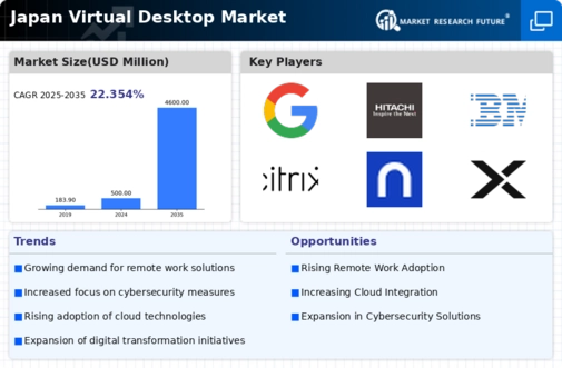 Japan Virtual Desktop Market Infographic