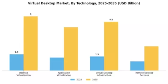 North America Virtual Desktop Market Segment Image 4