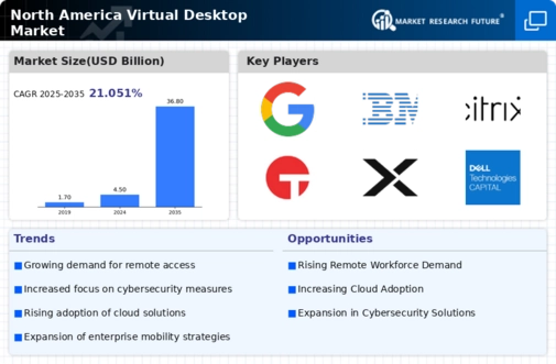North America Virtual Desktop Market Infographic