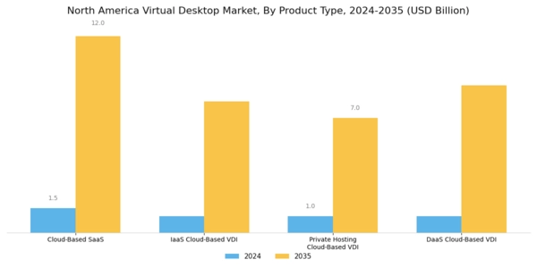 North America Virtual Desktop Market Segment Image 0