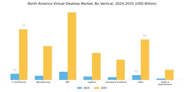North America Virtual Desktop Market Segment Image 2