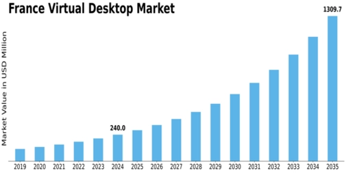 France Virtual Desktop Market Size