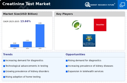 Creatinine Test Market Infographic