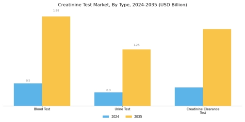 Creatinine Test Market Segment Image 0