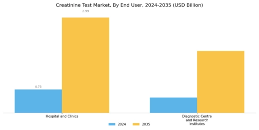 Creatinine Test Market Segment Image 3