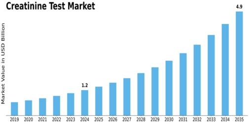 Creatinine Test Market Size