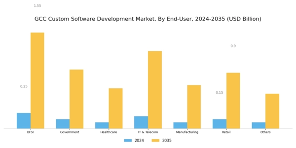 GCC Custom Software Development Market Segment Image 3