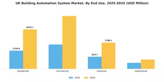 UK Building Automation System Market Segment Image 2