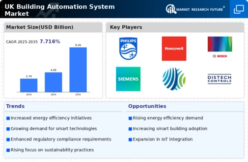 UK Building Automation System Market Infographic