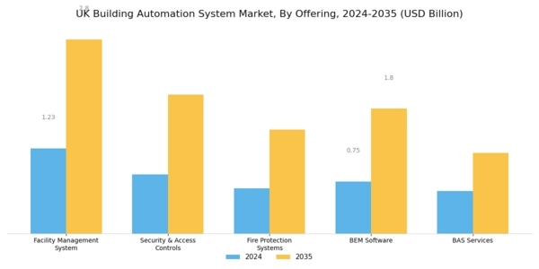 UK Building Automation System Market Segment Image 0