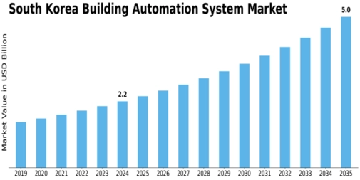 South Korea Building Automation System Market Size