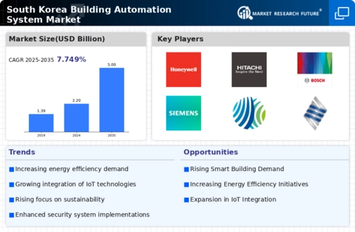 South Korea Building Automation System Market Infographic