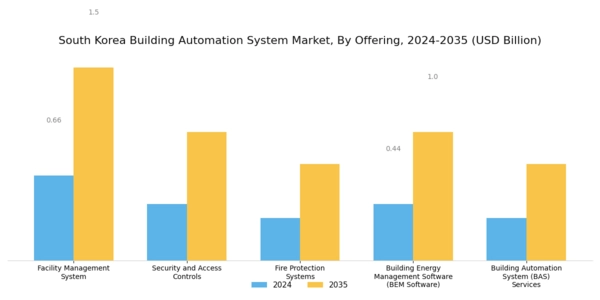 South Korea Building Automation System Market Segment Image 0