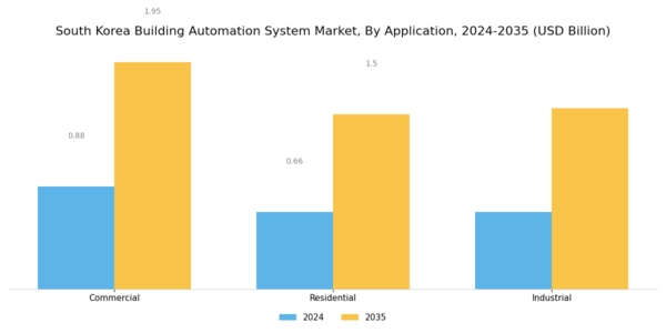 South Korea Building Automation System Market Segment Image 2
