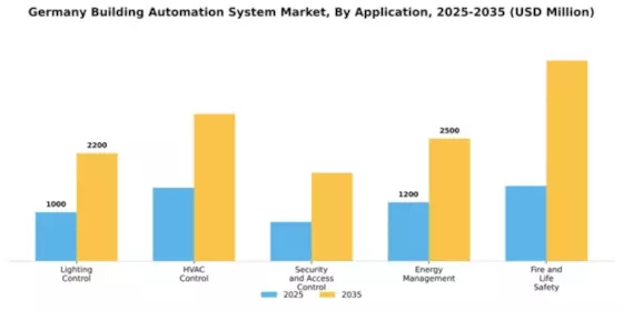 Germany Building Automation System Market Segment Image 0