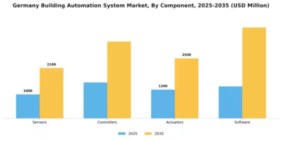 Germany Building Automation System Market Segment Image 1