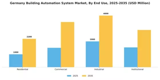 Germany Building Automation System Market Segment Image 2