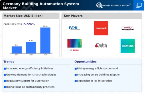 Germany Building Automation System Market Infographic